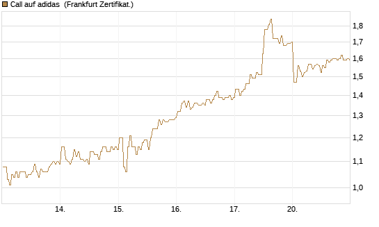 Call auf adidas [BNP Paribas Emissions- und Handelsges.] Chart