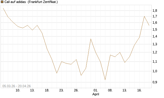 Call auf adidas [BNP Paribas Emissions- und Handelsges.] Chart