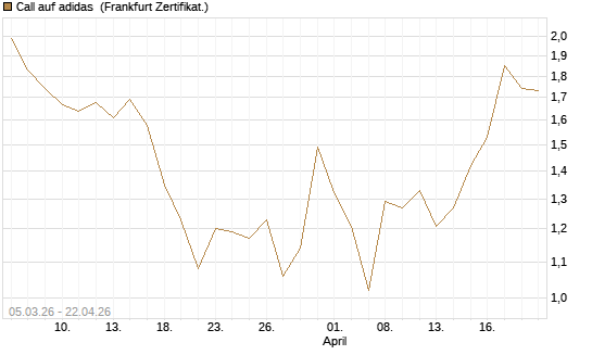 Call auf adidas [BNP Paribas Emissions- und Handelsges.] Chart