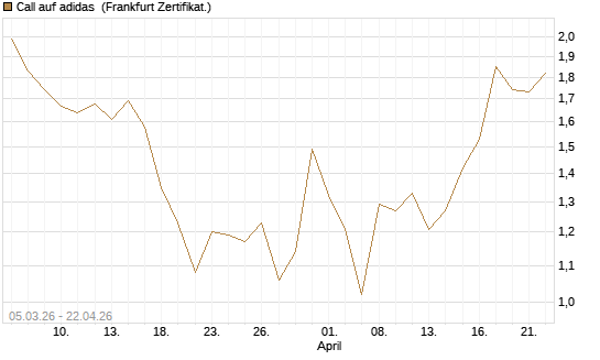 Call auf adidas [BNP Paribas Emissions- und Handelsges.] Chart