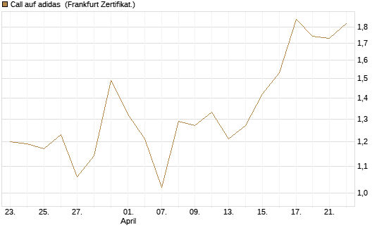 Call auf adidas [BNP Paribas Emissions- und Handelsges.] Chart