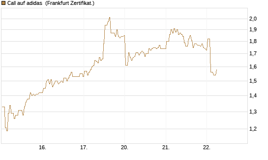 Call auf adidas [BNP Paribas Emissions- und Handelsges.] Chart