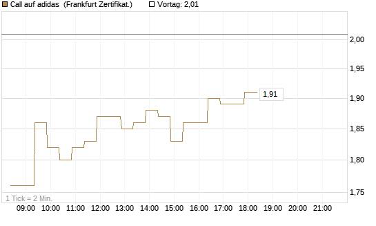 Call auf adidas [BNP Paribas Emissions- und Handelsges.] Chart
