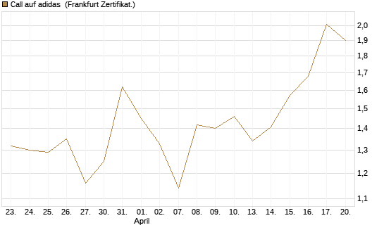 Call auf adidas [BNP Paribas Emissions- und Handelsges.] Chart