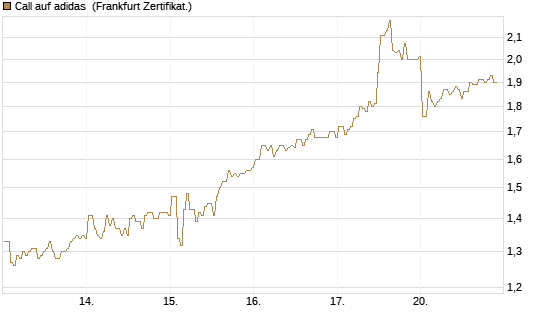 Call auf adidas [BNP Paribas Emissions- und Handelsges.] Chart