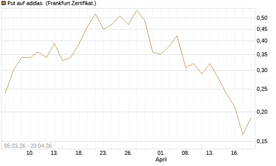 Put auf adidas [BNP Paribas Emissions- und Handelsges.] Chart