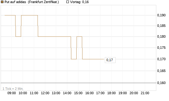 Put auf adidas [BNP Paribas Emissions- und Handelsges.] Chart