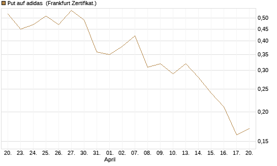 Put auf adidas [BNP Paribas Emissions- und Handelsges.] Chart