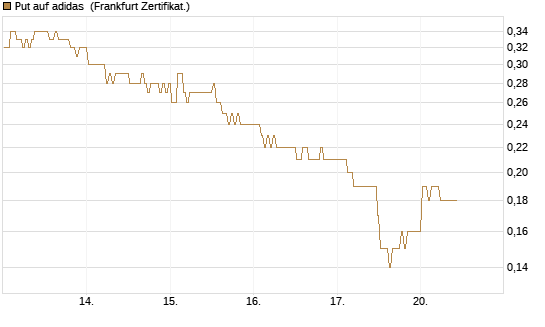Put auf adidas [BNP Paribas Emissions- und Handelsges.] Chart