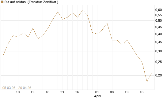 Put auf adidas [BNP Paribas Emissions- und Handelsges.] Chart