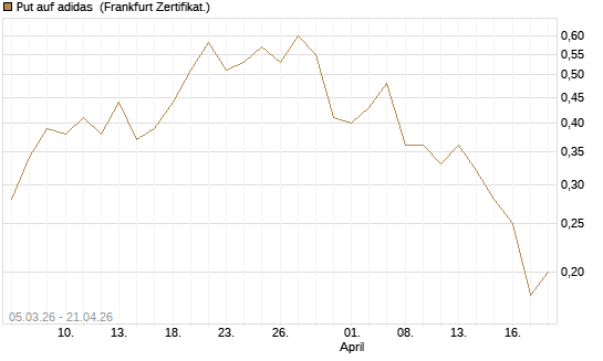 Put auf adidas [BNP Paribas Emissions- und Handelsges.] Chart
