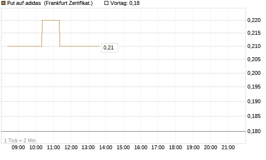 Put auf adidas [BNP Paribas Emissions- und Handelsges.] Chart