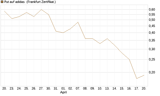Put auf adidas [BNP Paribas Emissions- und Handelsges.] Chart
