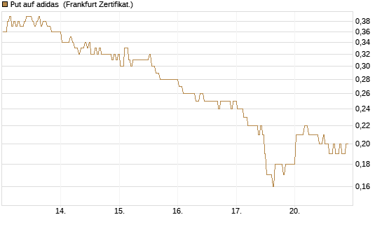 Put auf adidas [BNP Paribas Emissions- und Handelsges.] Chart