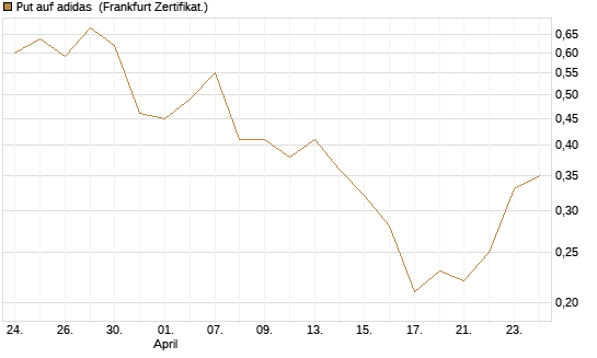 Put auf adidas [BNP Paribas Emissions- und Handelsges.] Chart