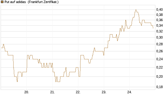 Put auf adidas [BNP Paribas Emissions- und Handelsges.] Chart