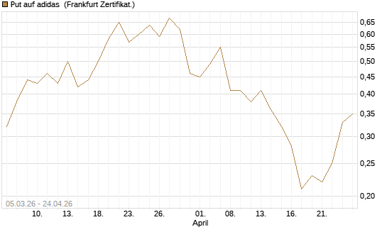 Put auf adidas [BNP Paribas Emissions- und Handelsges.] Chart