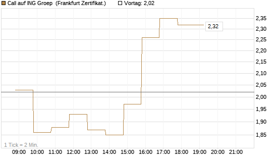 Call auf ING Groep [BNP Paribas Emissions- und Handelsges.] Chart