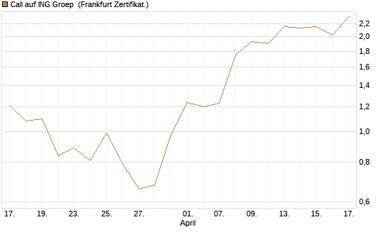 Call auf ING Groep [BNP Paribas Emissions- und Handelsges.] Chart