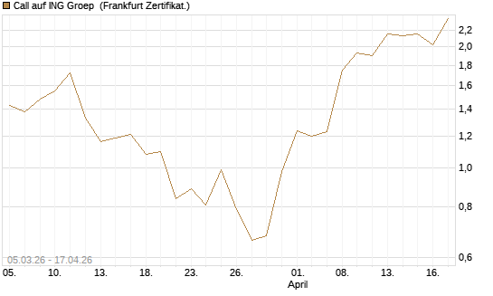 Call auf ING Groep [BNP Paribas Emissions- und Handelsges.] Chart