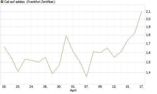 Call auf adidas [BNP Paribas Emissions- und Handelsges.] Chart