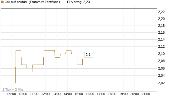 Call auf adidas [BNP Paribas Emissions- und Handelsges.] Chart