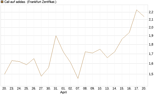 Call auf adidas [BNP Paribas Emissions- und Handelsges.] Chart