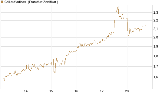 Call auf adidas [BNP Paribas Emissions- und Handelsges.] Chart