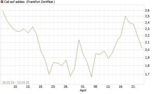 Call auf adidas [BNP Paribas Emissions- und Handelsges.] Chart