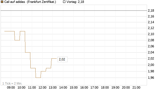 Call auf adidas [BNP Paribas Emissions- und Handelsges.] Chart