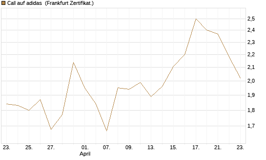 Call auf adidas [BNP Paribas Emissions- und Handelsges.] Chart