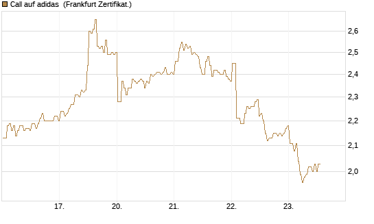 Call auf adidas [BNP Paribas Emissions- und Handelsges.] Chart