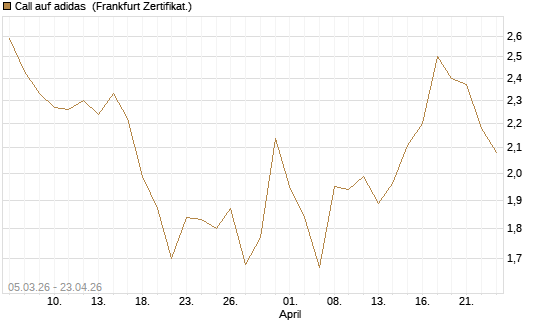 Call auf adidas [BNP Paribas Emissions- und Handelsges.] Chart