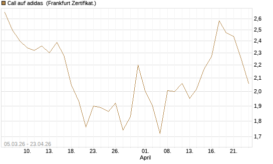 Call auf adidas [BNP Paribas Emissions- und Handelsges.] Chart