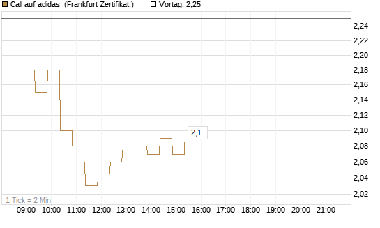 Call auf adidas [BNP Paribas Emissions- und Handelsges.] Chart