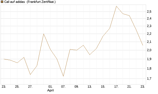 Call auf adidas [BNP Paribas Emissions- und Handelsges.] Chart