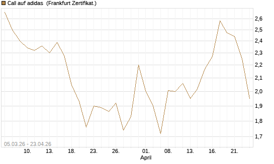 Call auf adidas [BNP Paribas Emissions- und Handelsges.] Chart
