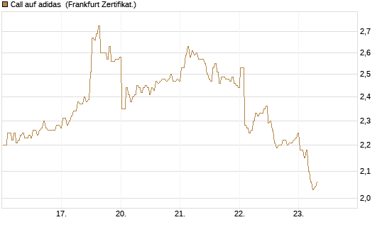 Call auf adidas [BNP Paribas Emissions- und Handelsges.] Chart