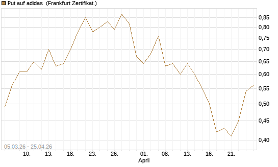 Put auf adidas [BNP Paribas Emissions- und Handelsges.] Chart