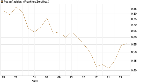 Put auf adidas [BNP Paribas Emissions- und Handelsges.] Chart