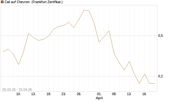 Call auf Chevron [BNP Paribas Emissions- und Handelsges.] Chart