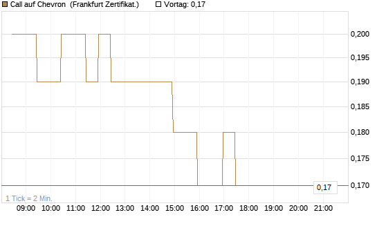 Call auf Chevron [BNP Paribas Emissions- und Handelsges.] Chart