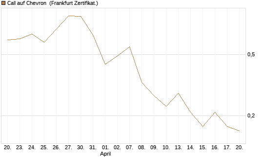 Call auf Chevron [BNP Paribas Emissions- und Handelsges.] Chart