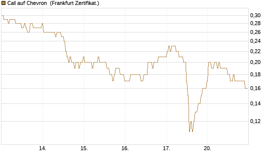 Call auf Chevron [BNP Paribas Emissions- und Handelsges.] Chart