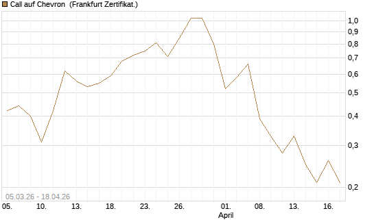 Call auf Chevron [BNP Paribas Emissions- und Handelsges.] Chart