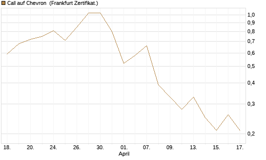 Call auf Chevron [BNP Paribas Emissions- und Handelsges.] Chart
