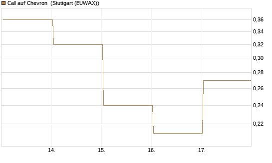Call auf Chevron [BNP Paribas Emissions- und Handelsges.] Chart