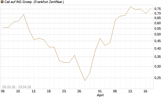 Call auf ING Groep [BNP Paribas Emissions- und Handelsges.] Chart