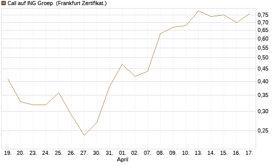 Call auf ING Groep [BNP Paribas Emissions- und Handelsges.] Chart
