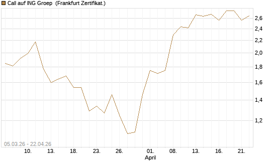Call auf ING Groep [BNP Paribas Emissions- und Handelsges.] Chart